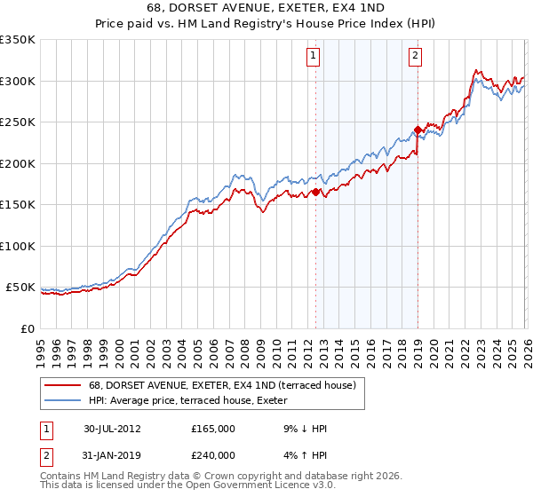 68, DORSET AVENUE, EXETER, EX4 1ND: Price paid vs HM Land Registry's House Price Index