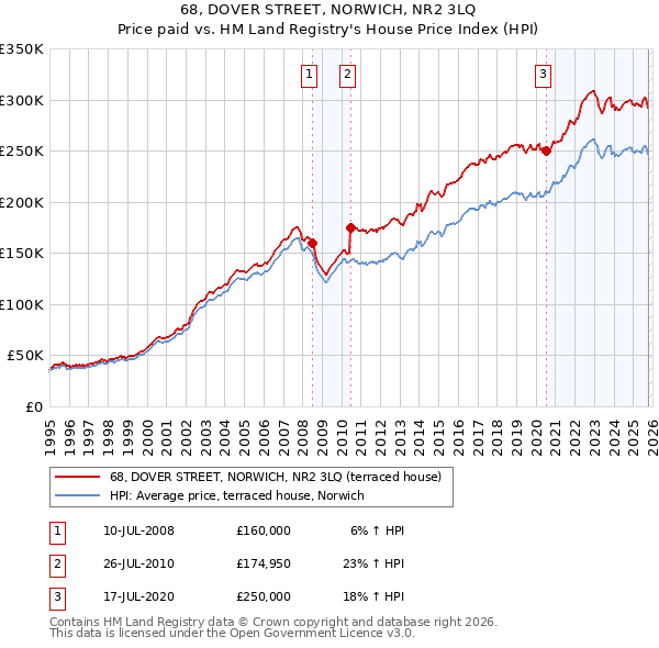 68, DOVER STREET, NORWICH, NR2 3LQ: Price paid vs HM Land Registry's House Price Index