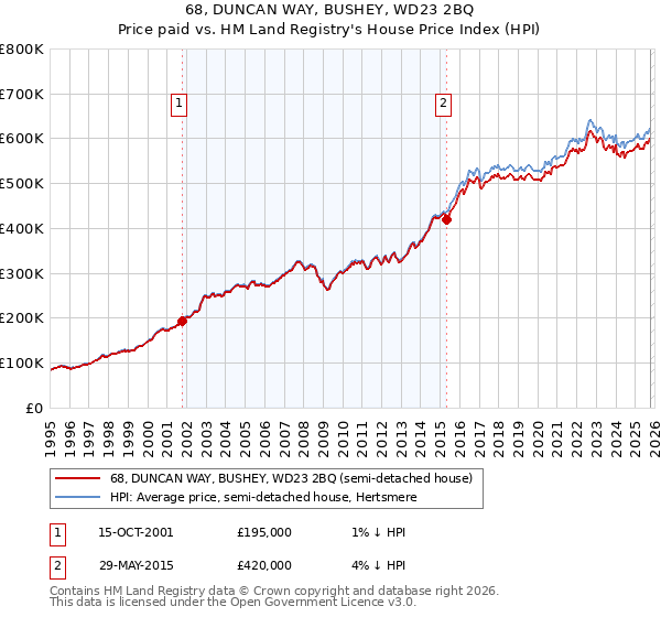 68, DUNCAN WAY, BUSHEY, WD23 2BQ: Price paid vs HM Land Registry's House Price Index