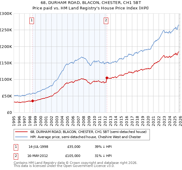 68, DURHAM ROAD, BLACON, CHESTER, CH1 5BT: Price paid vs HM Land Registry's House Price Index