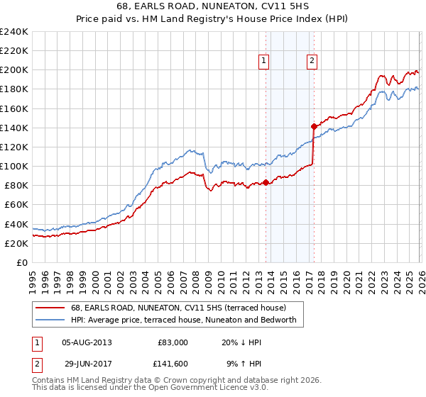 68, EARLS ROAD, NUNEATON, CV11 5HS: Price paid vs HM Land Registry's House Price Index