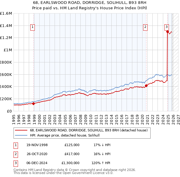68, EARLSWOOD ROAD, DORRIDGE, SOLIHULL, B93 8RH: Price paid vs HM Land Registry's House Price Index