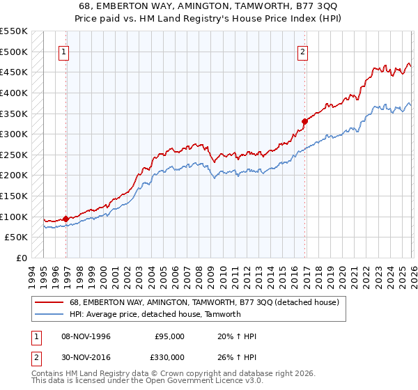 68, EMBERTON WAY, AMINGTON, TAMWORTH, B77 3QQ: Price paid vs HM Land Registry's House Price Index