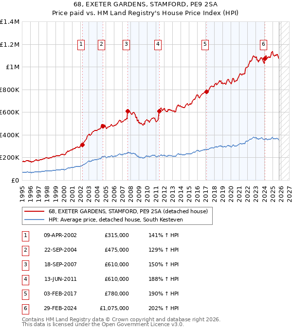 68, EXETER GARDENS, STAMFORD, PE9 2SA: Price paid vs HM Land Registry's House Price Index