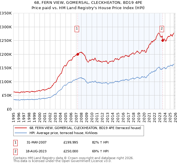 68, FERN VIEW, GOMERSAL, CLECKHEATON, BD19 4PE: Price paid vs HM Land Registry's House Price Index