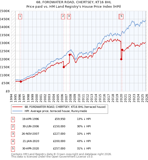 68, FORDWATER ROAD, CHERTSEY, KT16 8HL: Price paid vs HM Land Registry's House Price Index