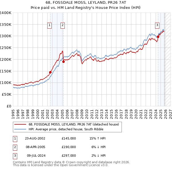 68, FOSSDALE MOSS, LEYLAND, PR26 7AT: Price paid vs HM Land Registry's House Price Index