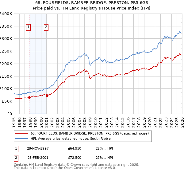 68, FOURFIELDS, BAMBER BRIDGE, PRESTON, PR5 6GS: Price paid vs HM Land Registry's House Price Index