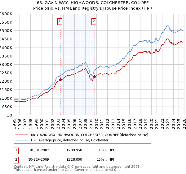 68, GAVIN WAY, HIGHWOODS, COLCHESTER, CO4 9FF: Price paid vs HM Land Registry's House Price Index