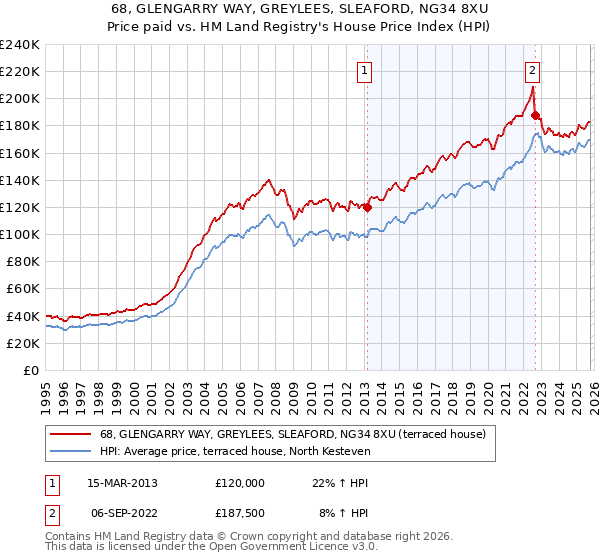 68, GLENGARRY WAY, GREYLEES, SLEAFORD, NG34 8XU: Price paid vs HM Land Registry's House Price Index