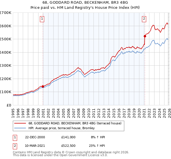 68, GODDARD ROAD, BECKENHAM, BR3 4BG: Price paid vs HM Land Registry's House Price Index