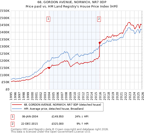 68, GORDON AVENUE, NORWICH, NR7 0DP: Price paid vs HM Land Registry's House Price Index