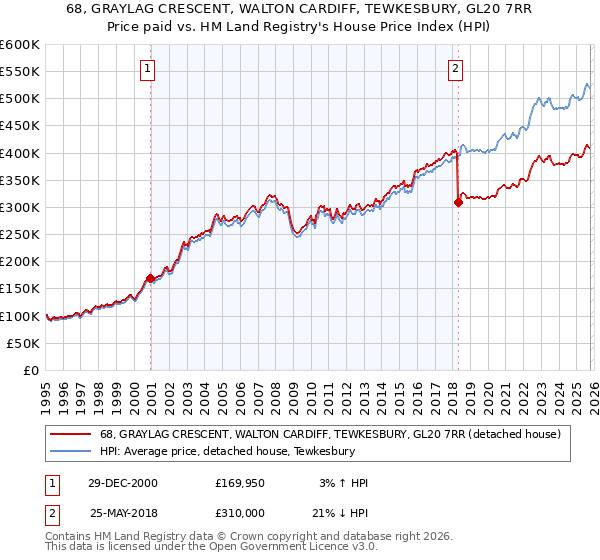 68, GRAYLAG CRESCENT, WALTON CARDIFF, TEWKESBURY, GL20 7RR: Price paid vs HM Land Registry's House Price Index