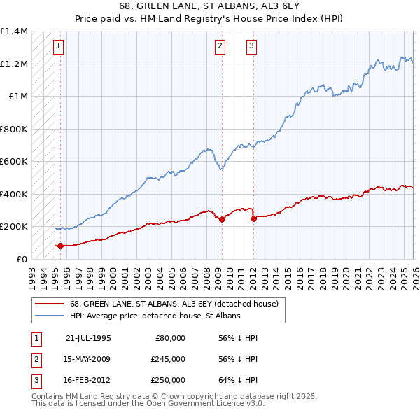 68, GREEN LANE, ST ALBANS, AL3 6EY: Price paid vs HM Land Registry's House Price Index