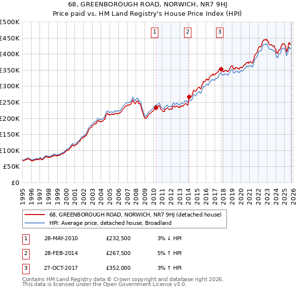 68, GREENBOROUGH ROAD, NORWICH, NR7 9HJ: Price paid vs HM Land Registry's House Price Index