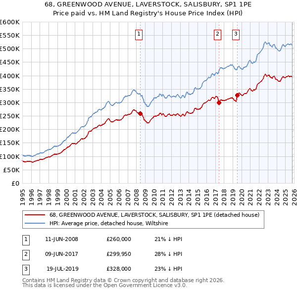 68, GREENWOOD AVENUE, LAVERSTOCK, SALISBURY, SP1 1PE: Price paid vs HM Land Registry's House Price Index