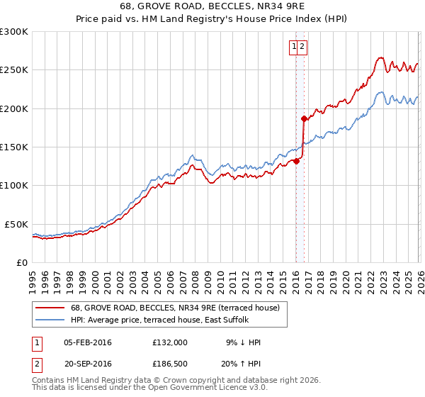 68, GROVE ROAD, BECCLES, NR34 9RE: Price paid vs HM Land Registry's House Price Index