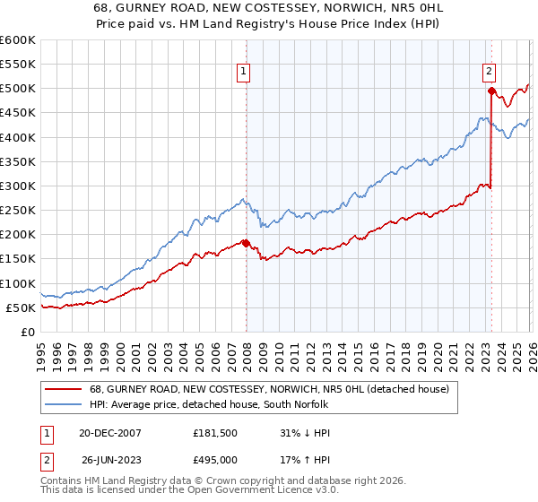 68, GURNEY ROAD, NEW COSTESSEY, NORWICH, NR5 0HL: Price paid vs HM Land Registry's House Price Index