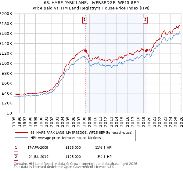 68, HARE PARK LANE, LIVERSEDGE, WF15 8EP: Price paid vs HM Land Registry's House Price Index