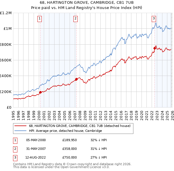 68, HARTINGTON GROVE, CAMBRIDGE, CB1 7UB: Price paid vs HM Land Registry's House Price Index