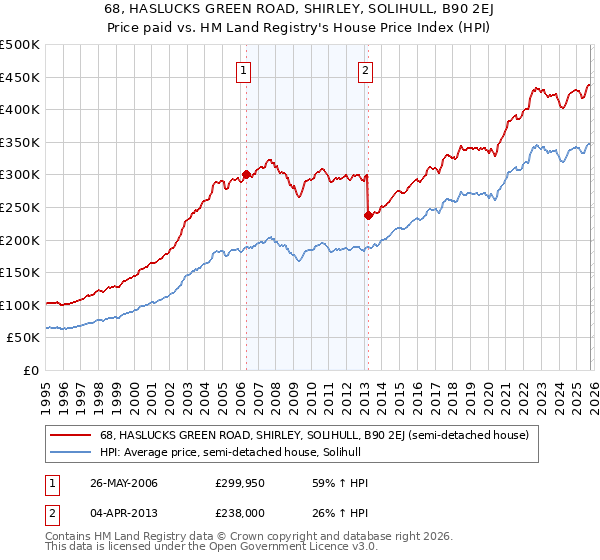 68, HASLUCKS GREEN ROAD, SHIRLEY, SOLIHULL, B90 2EJ: Price paid vs HM Land Registry's House Price Index
