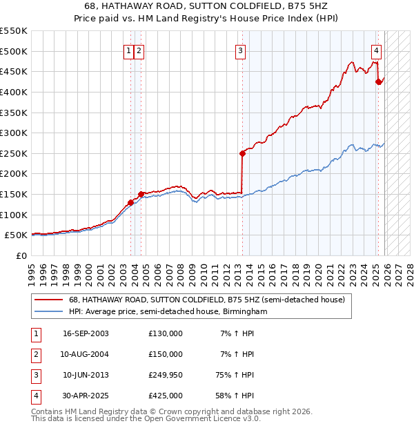 68, HATHAWAY ROAD, SUTTON COLDFIELD, B75 5HZ: Price paid vs HM Land Registry's House Price Index