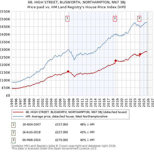 68, HIGH STREET, BLISWORTH, NORTHAMPTON, NN7 3BJ: Price paid vs HM Land Registry's House Price Index