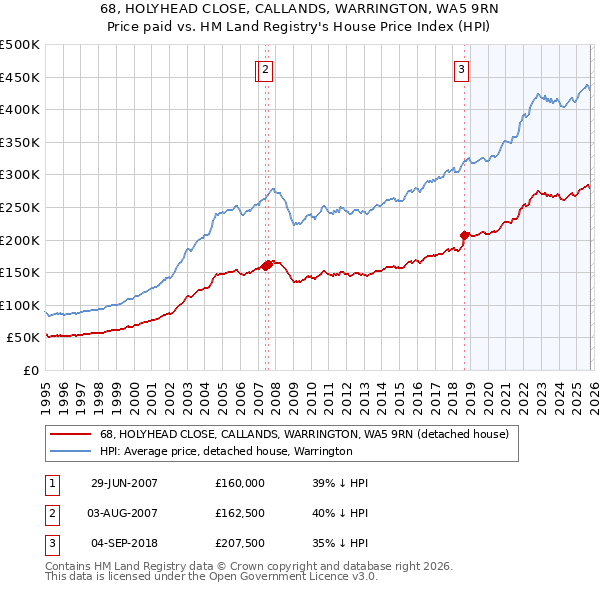 68, HOLYHEAD CLOSE, CALLANDS, WARRINGTON, WA5 9RN: Price paid vs HM Land Registry's House Price Index