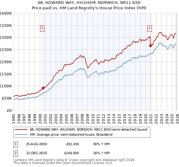 68, HOWARD WAY, AYLSHAM, NORWICH, NR11 6XD: Price paid vs HM Land Registry's House Price Index