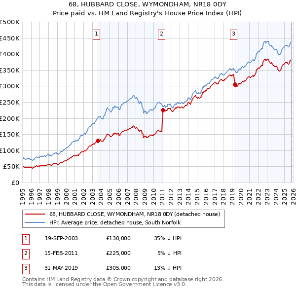 68, HUBBARD CLOSE, WYMONDHAM, NR18 0DY: Price paid vs HM Land Registry's House Price Index