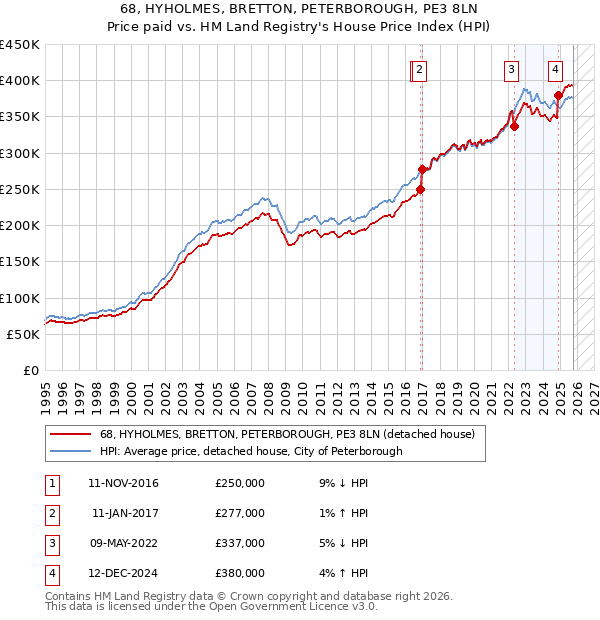 68, HYHOLMES, BRETTON, PETERBOROUGH, PE3 8LN: Price paid vs HM Land Registry's House Price Index