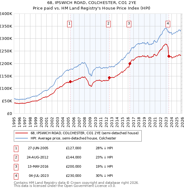 68, IPSWICH ROAD, COLCHESTER, CO1 2YE: Price paid vs HM Land Registry's House Price Index