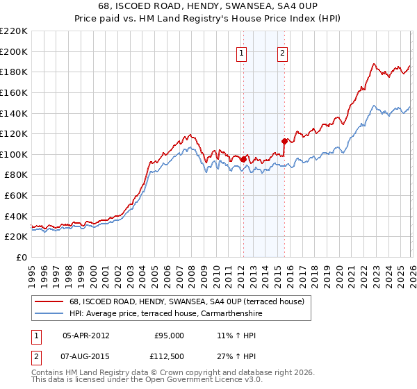 68, ISCOED ROAD, HENDY, SWANSEA, SA4 0UP: Price paid vs HM Land Registry's House Price Index