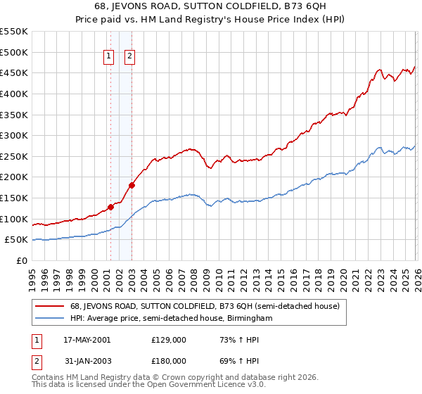 68, JEVONS ROAD, SUTTON COLDFIELD, B73 6QH: Price paid vs HM Land Registry's House Price Index