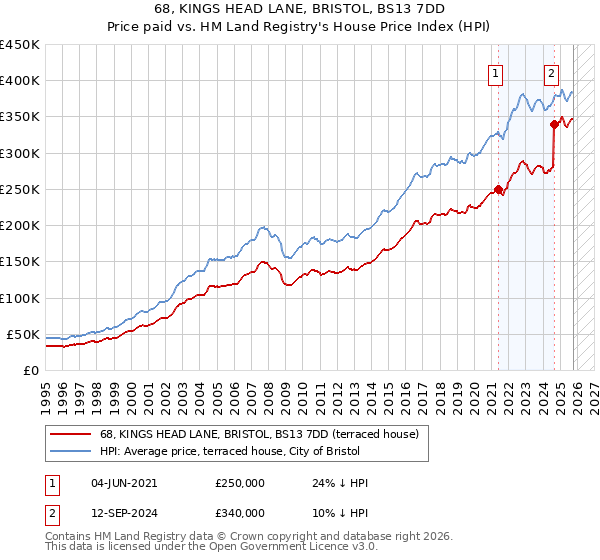68, KINGS HEAD LANE, BRISTOL, BS13 7DD: Price paid vs HM Land Registry's House Price Index