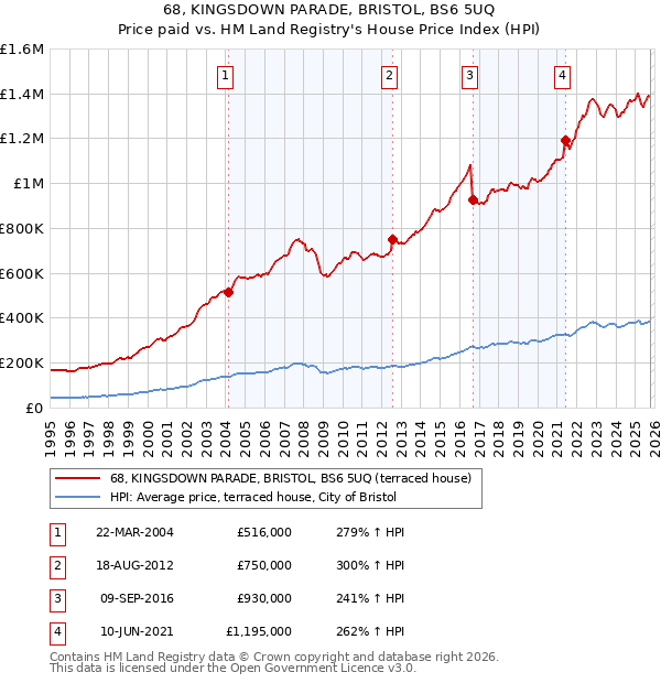 68, KINGSDOWN PARADE, BRISTOL, BS6 5UQ: Price paid vs HM Land Registry's House Price Index