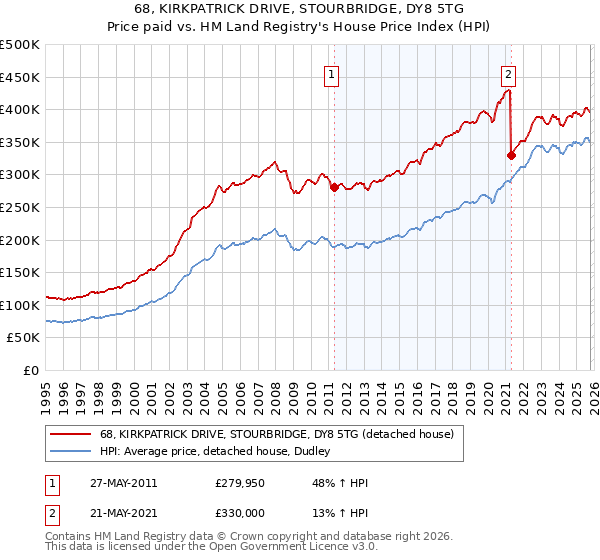 68, KIRKPATRICK DRIVE, STOURBRIDGE, DY8 5TG: Price paid vs HM Land Registry's House Price Index