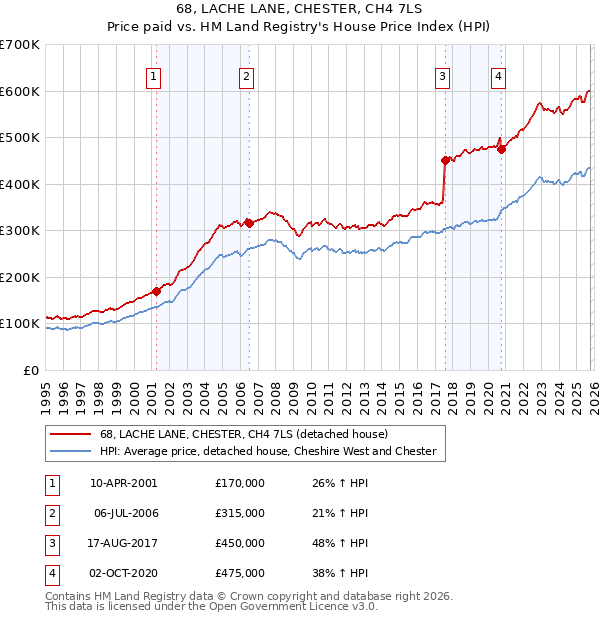 68, LACHE LANE, CHESTER, CH4 7LS: Price paid vs HM Land Registry's House Price Index
