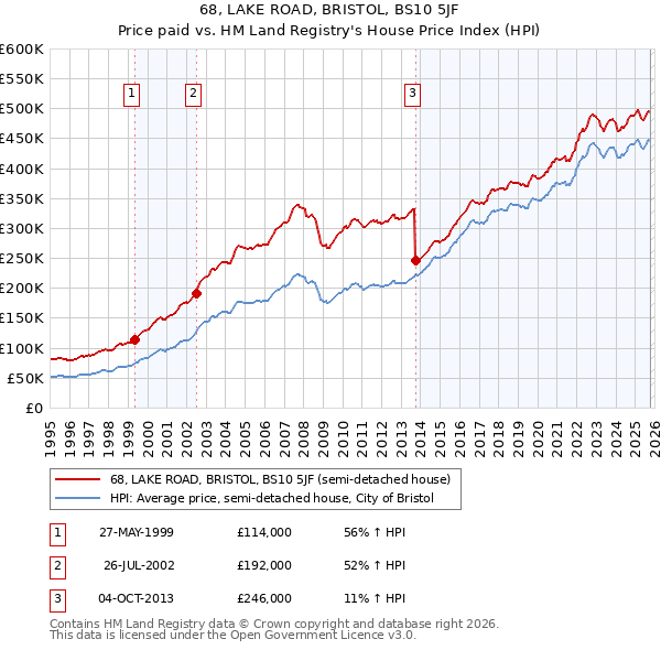 68, LAKE ROAD, BRISTOL, BS10 5JF: Price paid vs HM Land Registry's House Price Index