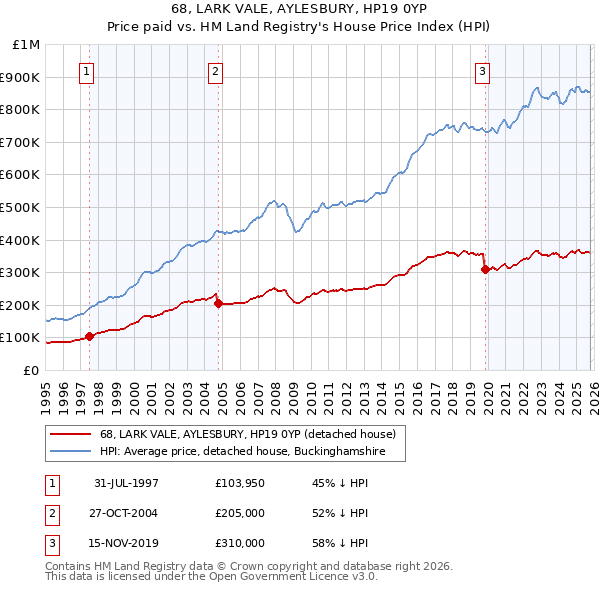 68, LARK VALE, AYLESBURY, HP19 0YP: Price paid vs HM Land Registry's House Price Index