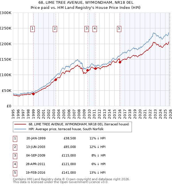 68, LIME TREE AVENUE, WYMONDHAM, NR18 0EL: Price paid vs HM Land Registry's House Price Index