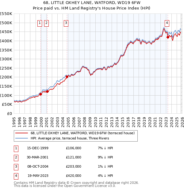 68, LITTLE OXHEY LANE, WATFORD, WD19 6FW: Price paid vs HM Land Registry's House Price Index