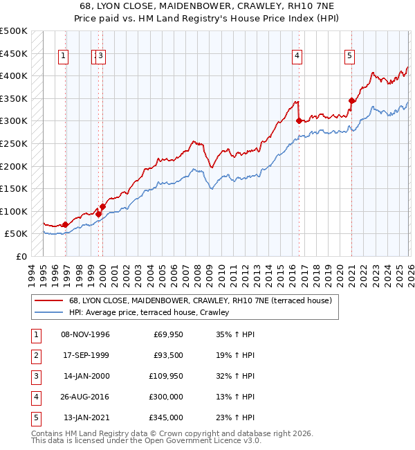68, LYON CLOSE, MAIDENBOWER, CRAWLEY, RH10 7NE: Price paid vs HM Land Registry's House Price Index