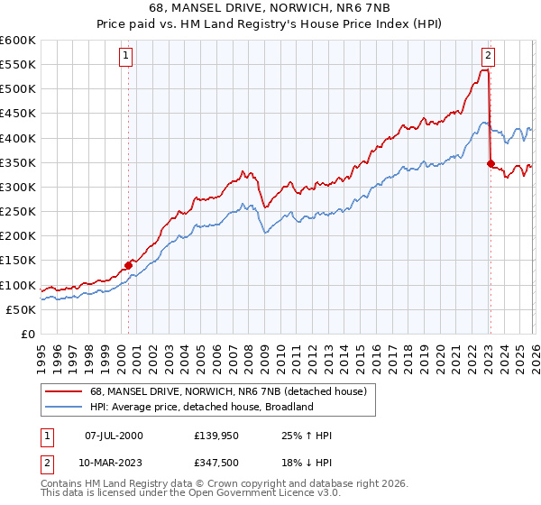 68, MANSEL DRIVE, NORWICH, NR6 7NB: Price paid vs HM Land Registry's House Price Index