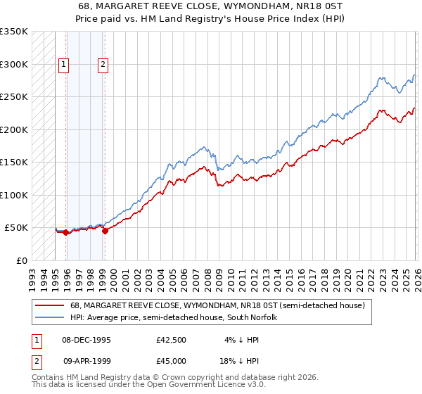 68, MARGARET REEVE CLOSE, WYMONDHAM, NR18 0ST: Price paid vs HM Land Registry's House Price Index