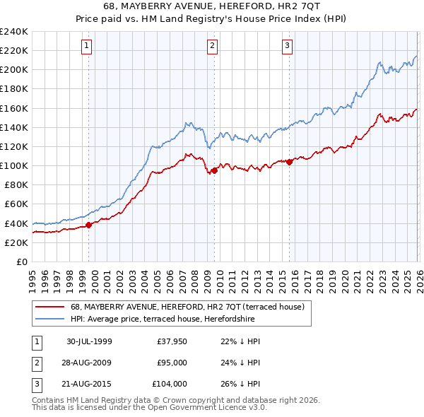 68, MAYBERRY AVENUE, HEREFORD, HR2 7QT: Price paid vs HM Land Registry's House Price Index