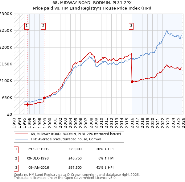 68, MIDWAY ROAD, BODMIN, PL31 2PX: Price paid vs HM Land Registry's House Price Index