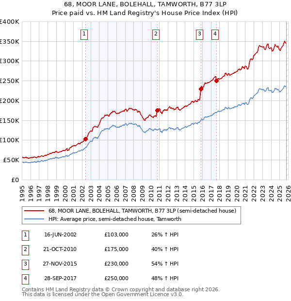 68, MOOR LANE, BOLEHALL, TAMWORTH, B77 3LP: Price paid vs HM Land Registry's House Price Index
