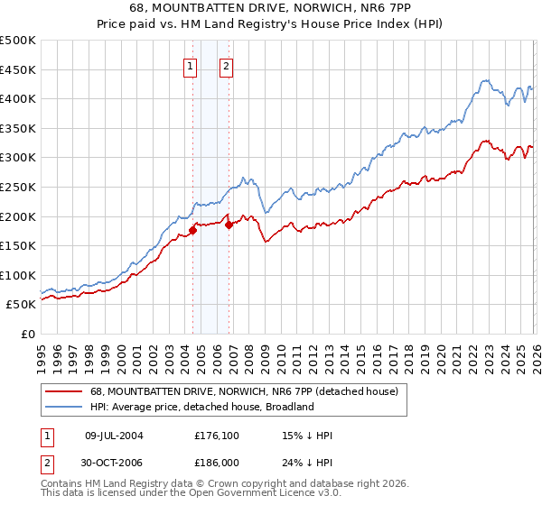 68, MOUNTBATTEN DRIVE, NORWICH, NR6 7PP: Price paid vs HM Land Registry's House Price Index