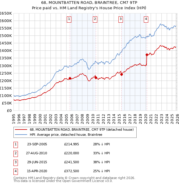68, MOUNTBATTEN ROAD, BRAINTREE, CM7 9TP: Price paid vs HM Land Registry's House Price Index